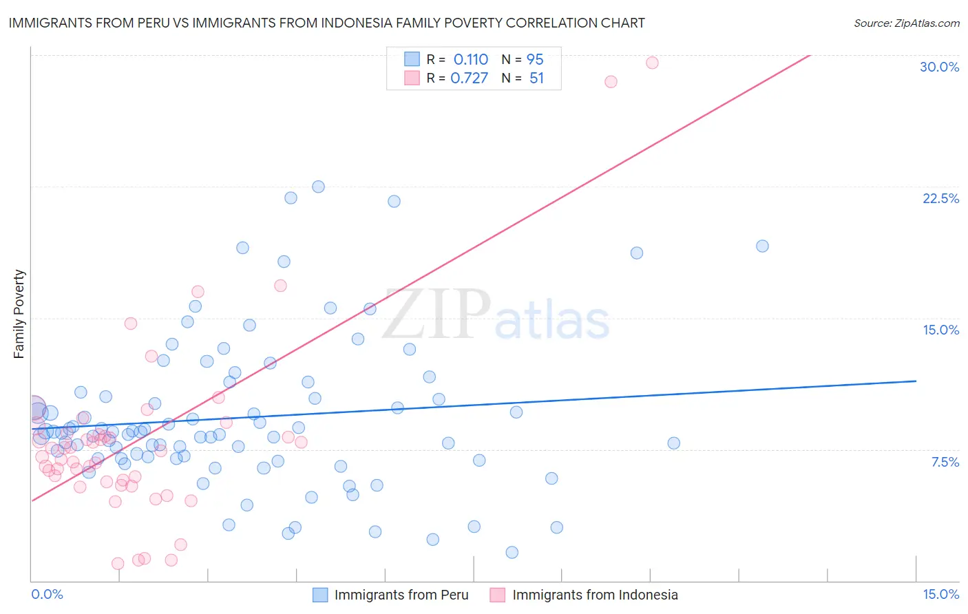 Immigrants from Peru vs Immigrants from Indonesia Family Poverty