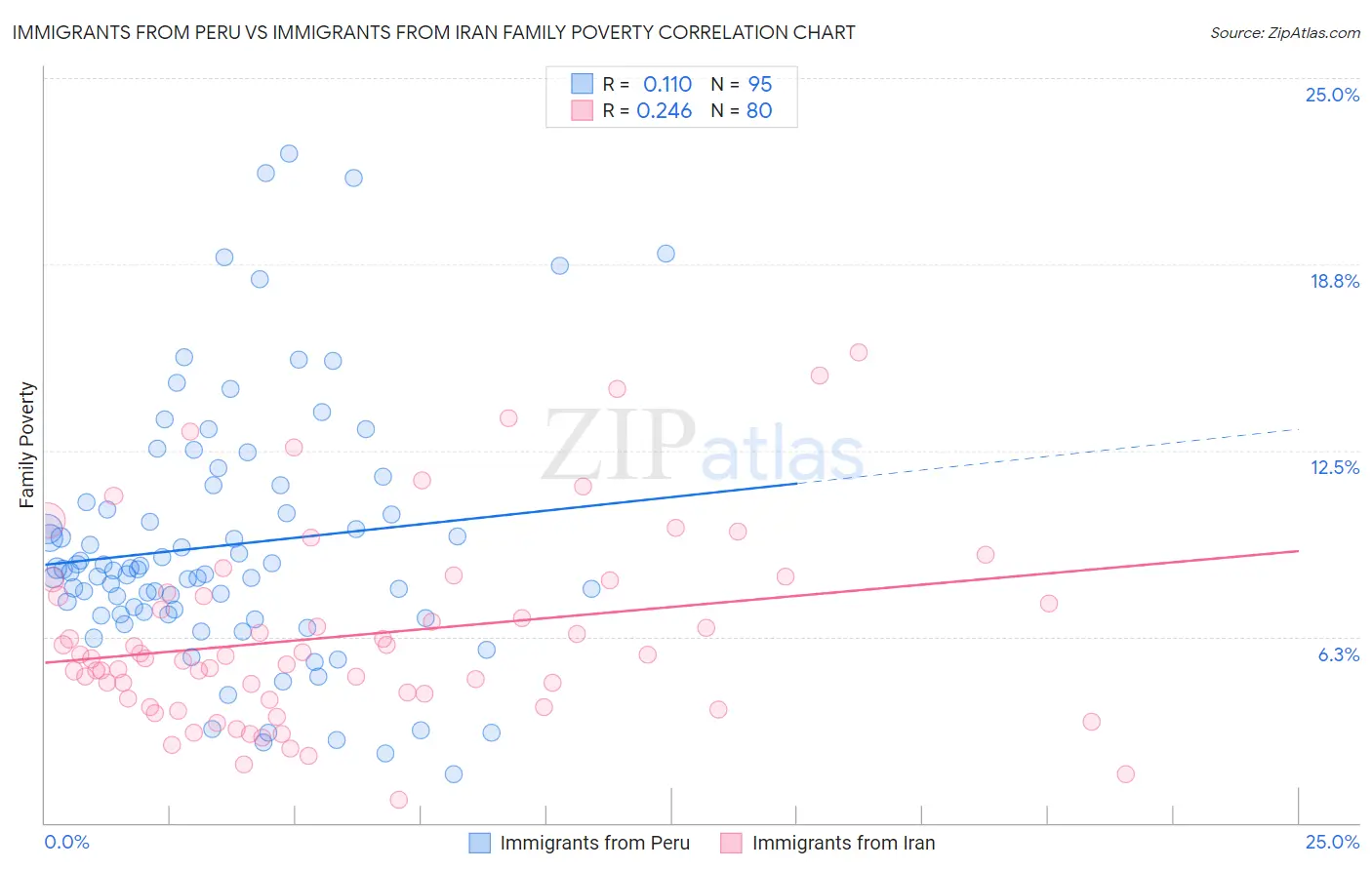 Immigrants from Peru vs Immigrants from Iran Family Poverty