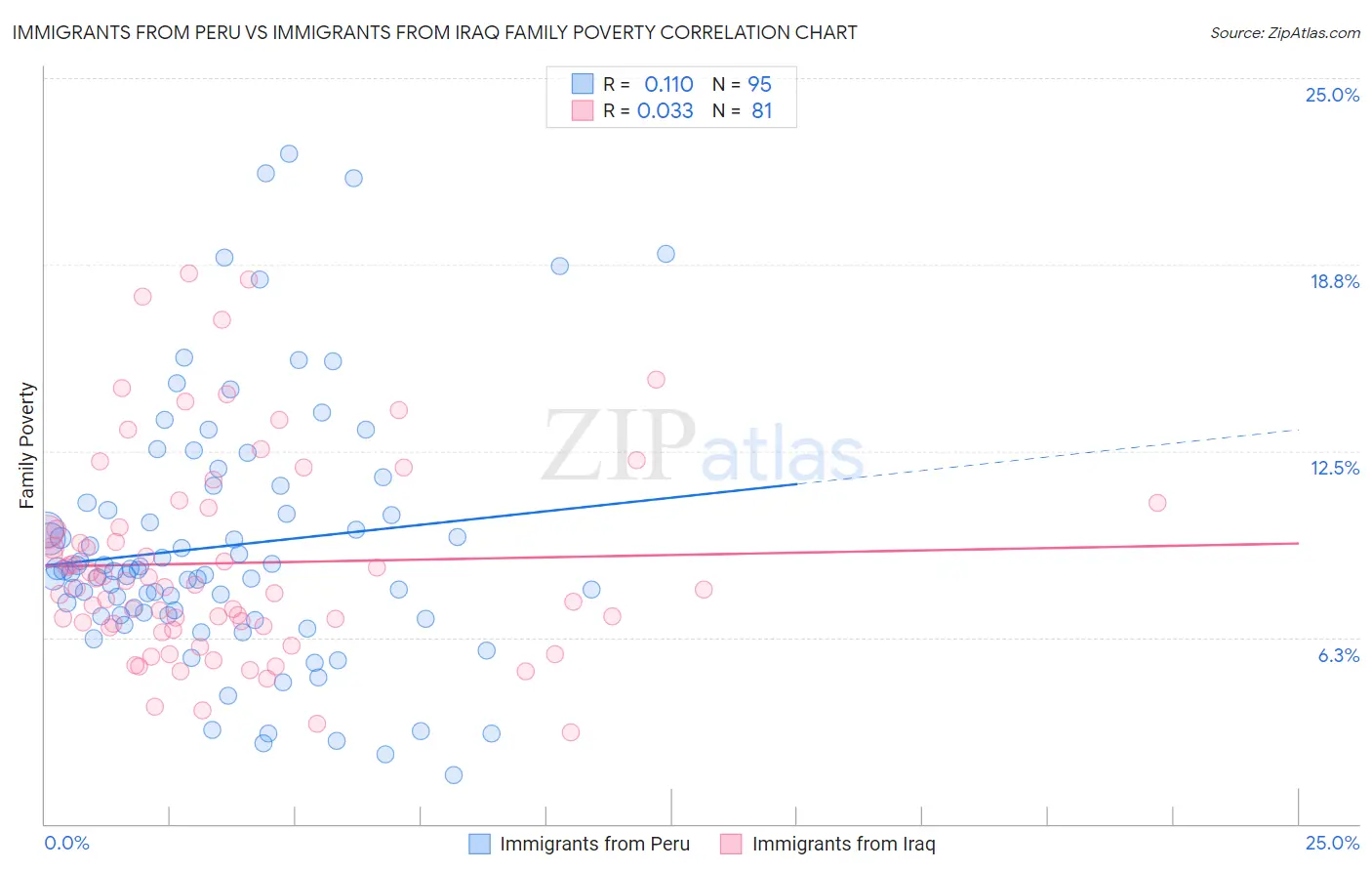 Immigrants from Peru vs Immigrants from Iraq Family Poverty