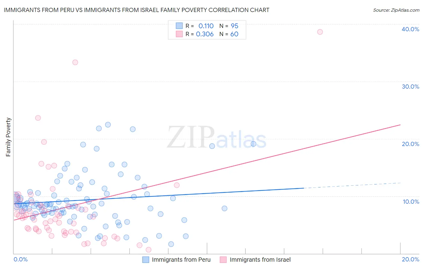 Immigrants from Peru vs Immigrants from Israel Family Poverty