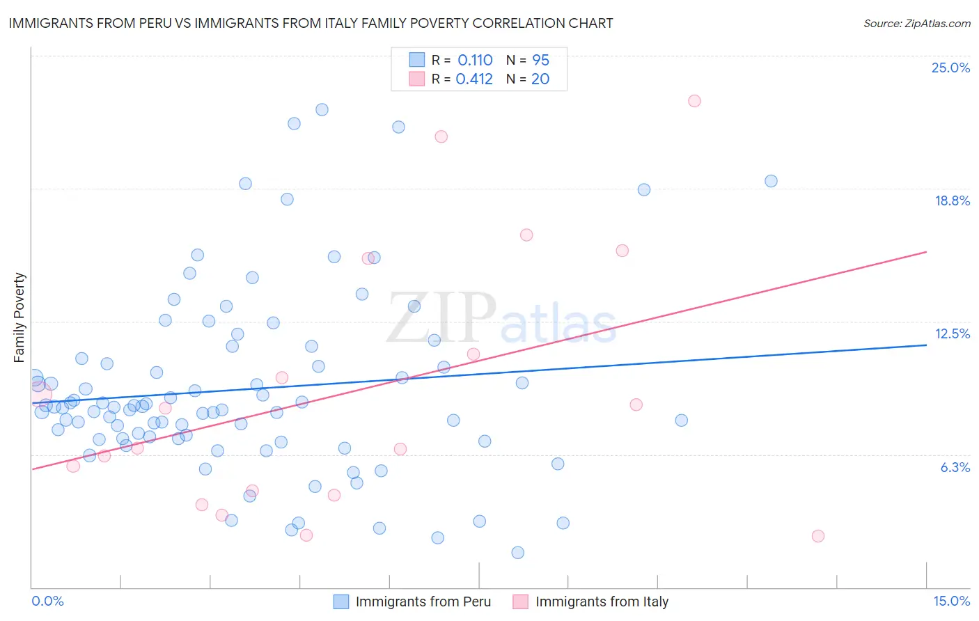 Immigrants from Peru vs Immigrants from Italy Family Poverty