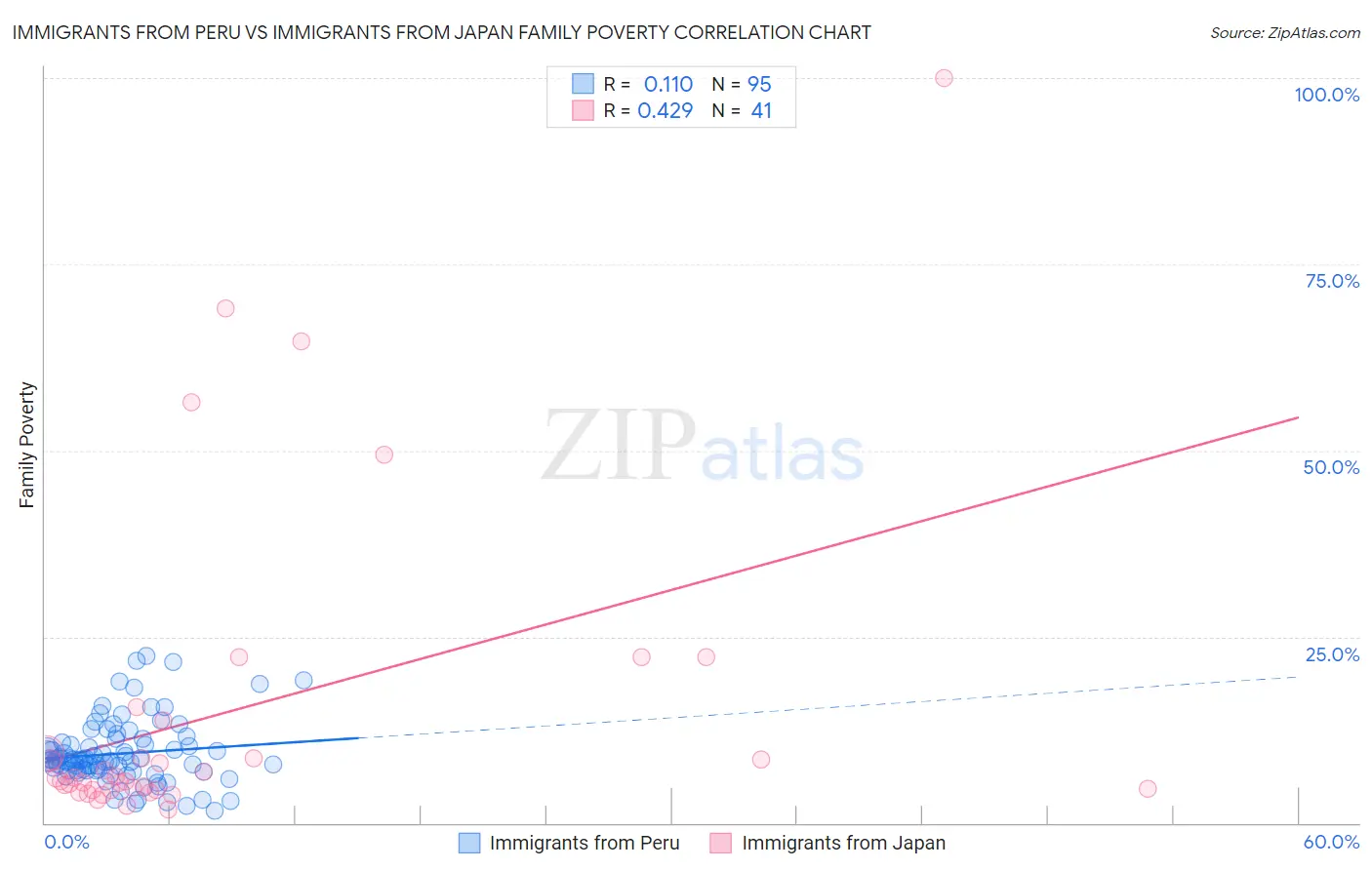 Immigrants from Peru vs Immigrants from Japan Family Poverty