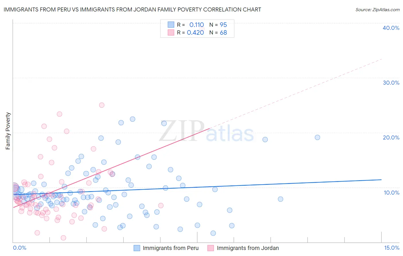 Immigrants from Peru vs Immigrants from Jordan Family Poverty