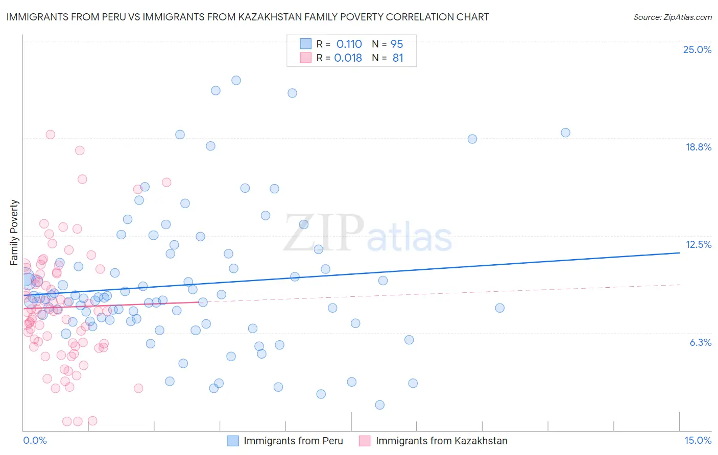 Immigrants from Peru vs Immigrants from Kazakhstan Family Poverty
