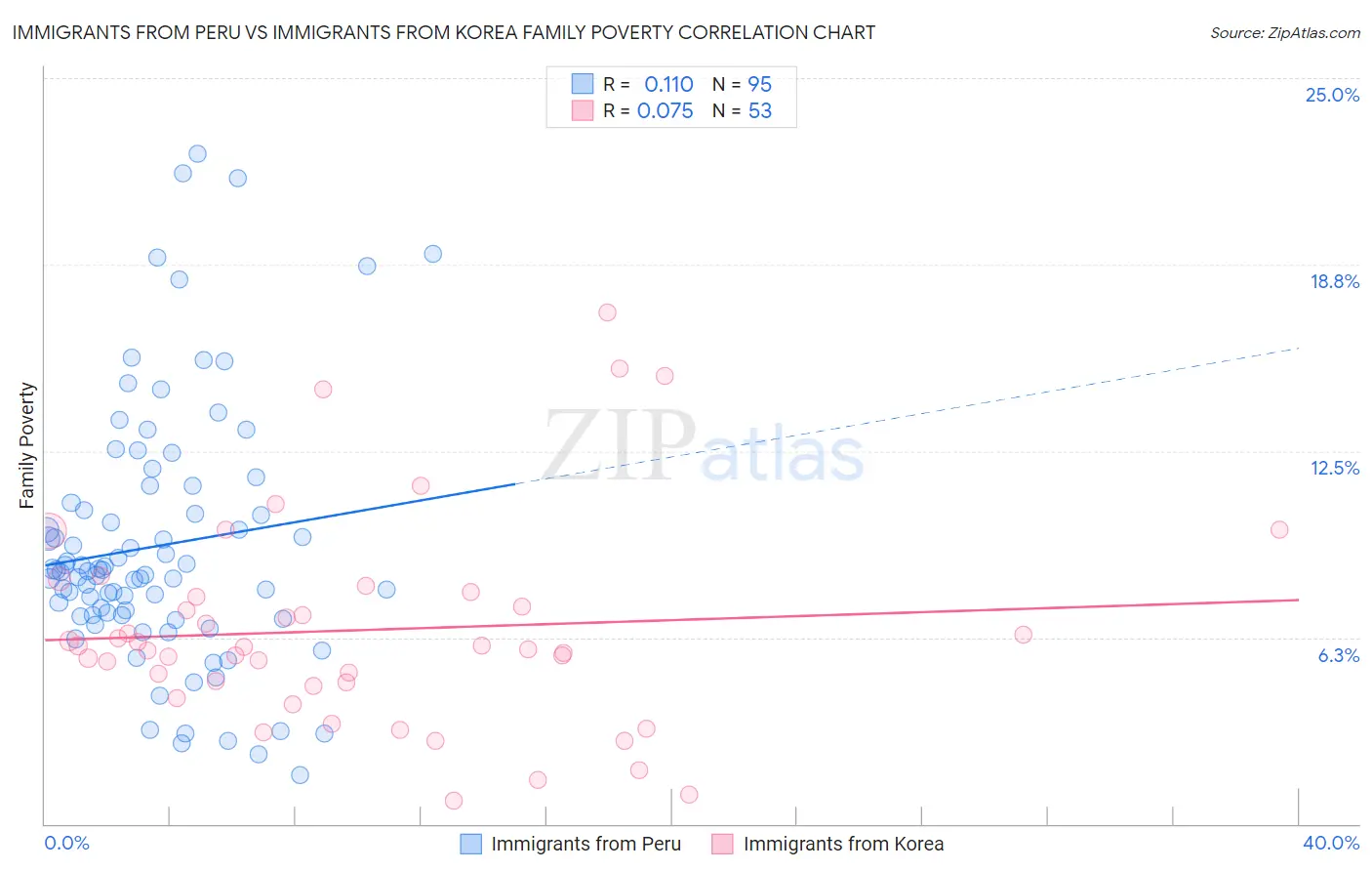 Immigrants from Peru vs Immigrants from Korea Family Poverty