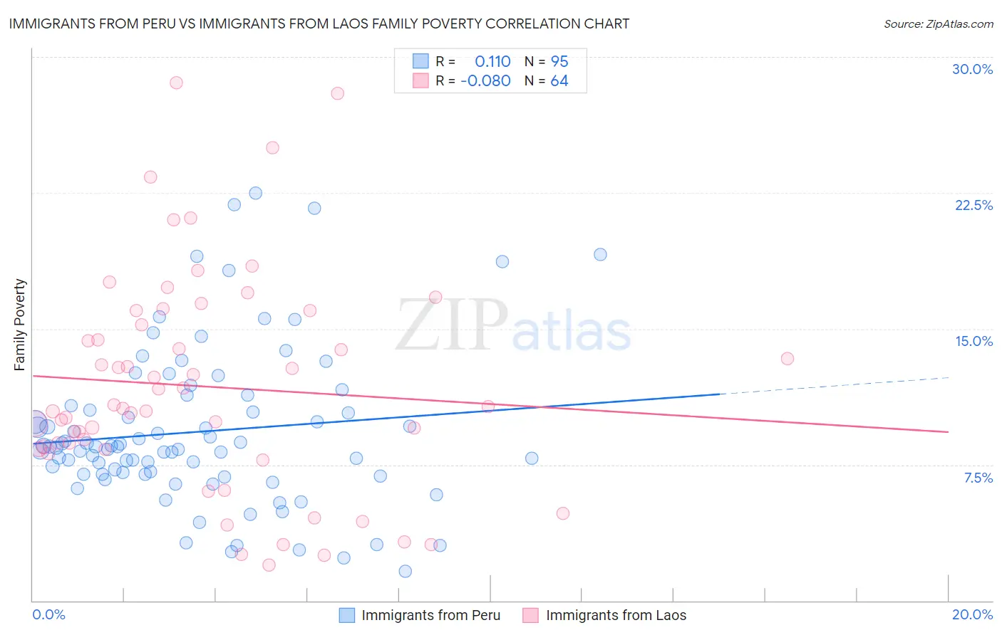 Immigrants from Peru vs Immigrants from Laos Family Poverty