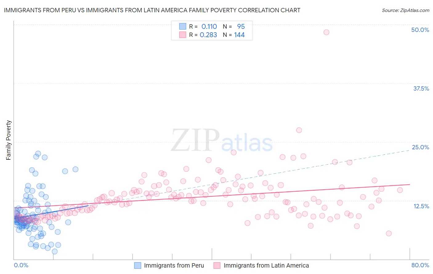Immigrants from Peru vs Immigrants from Latin America Family Poverty