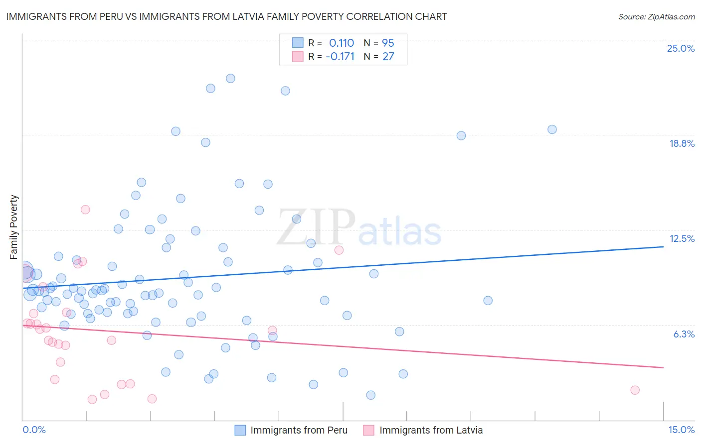 Immigrants from Peru vs Immigrants from Latvia Family Poverty