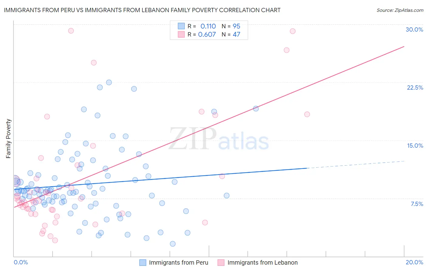 Immigrants from Peru vs Immigrants from Lebanon Family Poverty