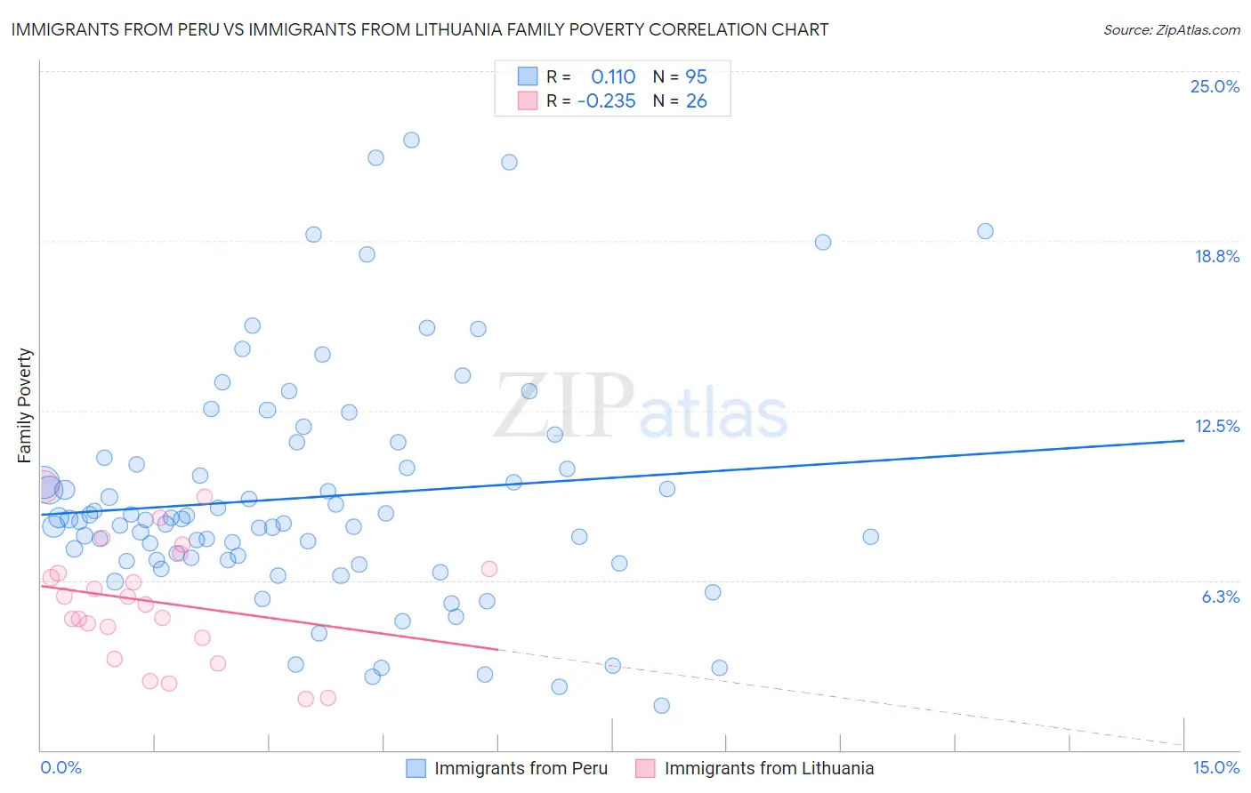 Immigrants from Peru vs Immigrants from Lithuania Family Poverty