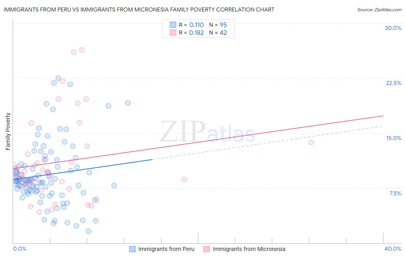 Immigrants from Peru vs Immigrants from Micronesia Family Poverty