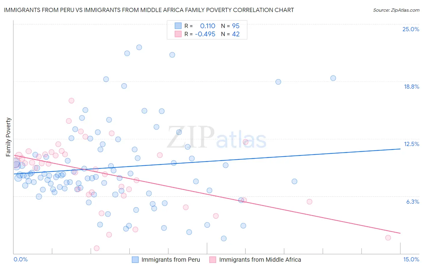 Immigrants from Peru vs Immigrants from Middle Africa Family Poverty