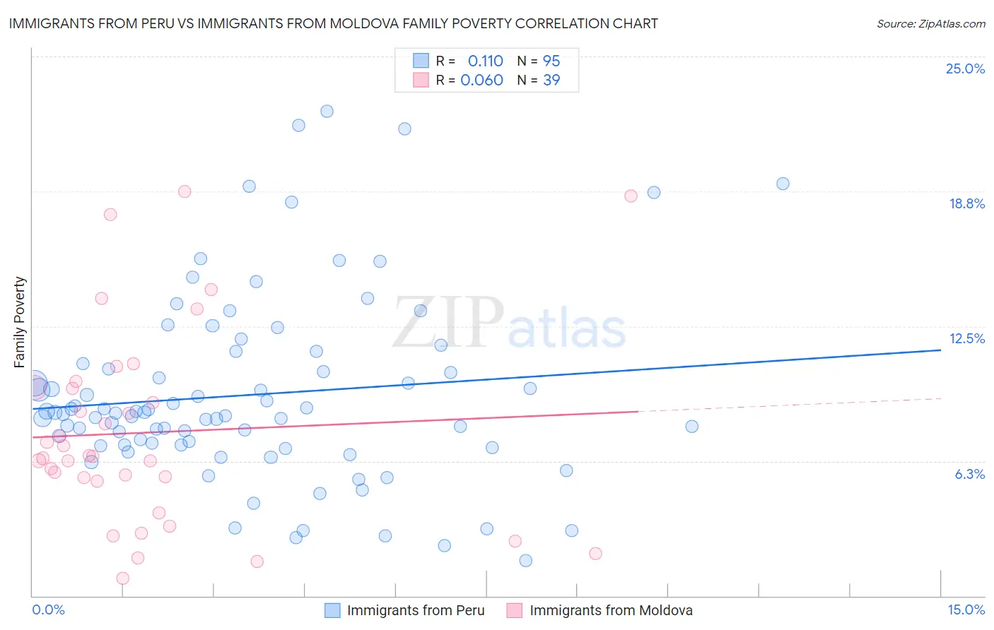 Immigrants from Peru vs Immigrants from Moldova Family Poverty