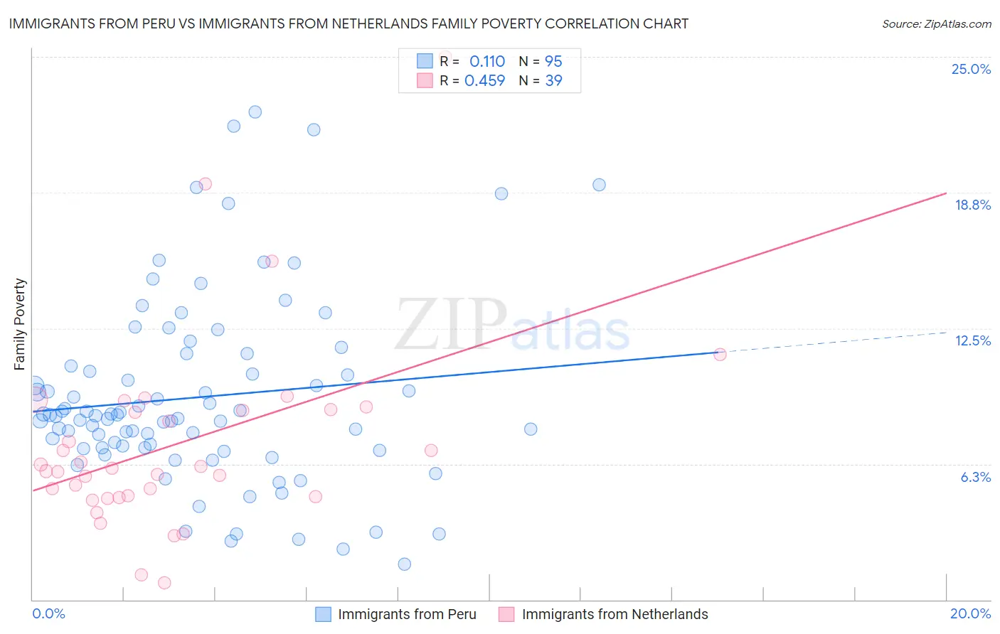 Immigrants from Peru vs Immigrants from Netherlands Family Poverty