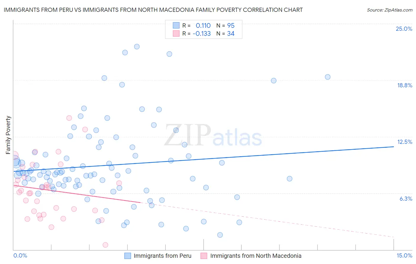 Immigrants from Peru vs Immigrants from North Macedonia Family Poverty