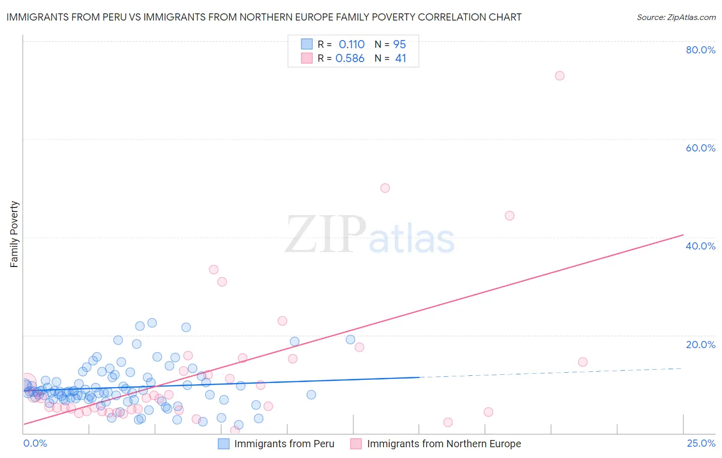 Immigrants from Peru vs Immigrants from Northern Europe Family Poverty
