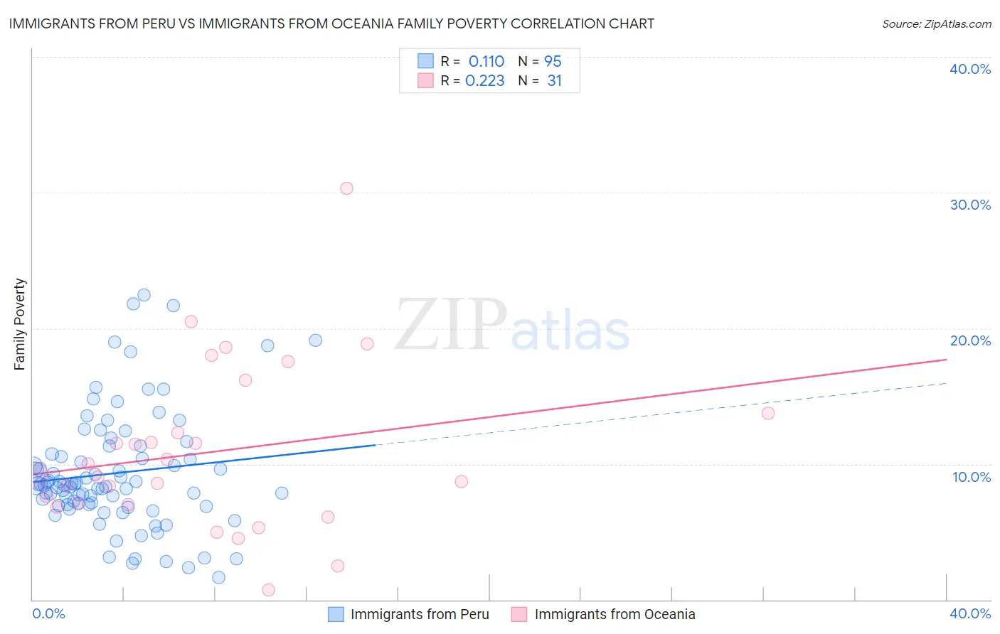 Immigrants from Peru vs Immigrants from Oceania Family Poverty