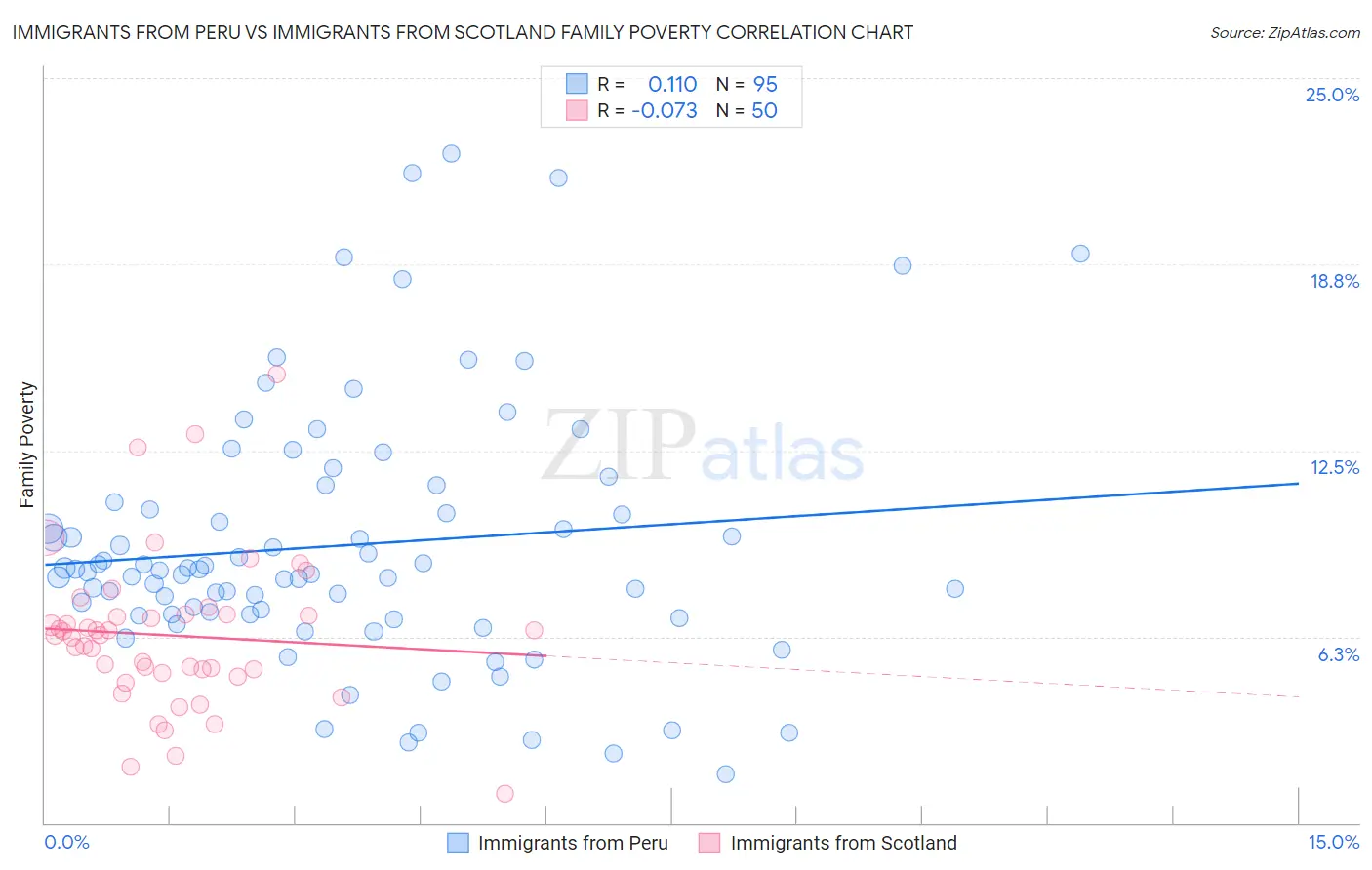 Immigrants from Peru vs Immigrants from Scotland Family Poverty