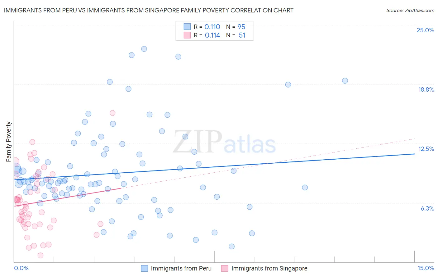 Immigrants from Peru vs Immigrants from Singapore Family Poverty