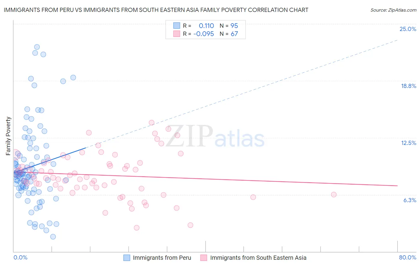 Immigrants from Peru vs Immigrants from South Eastern Asia Family Poverty