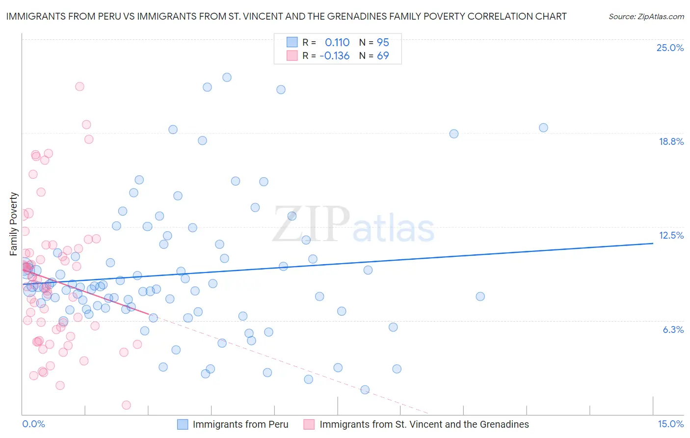 Immigrants from Peru vs Immigrants from St. Vincent and the Grenadines Family Poverty