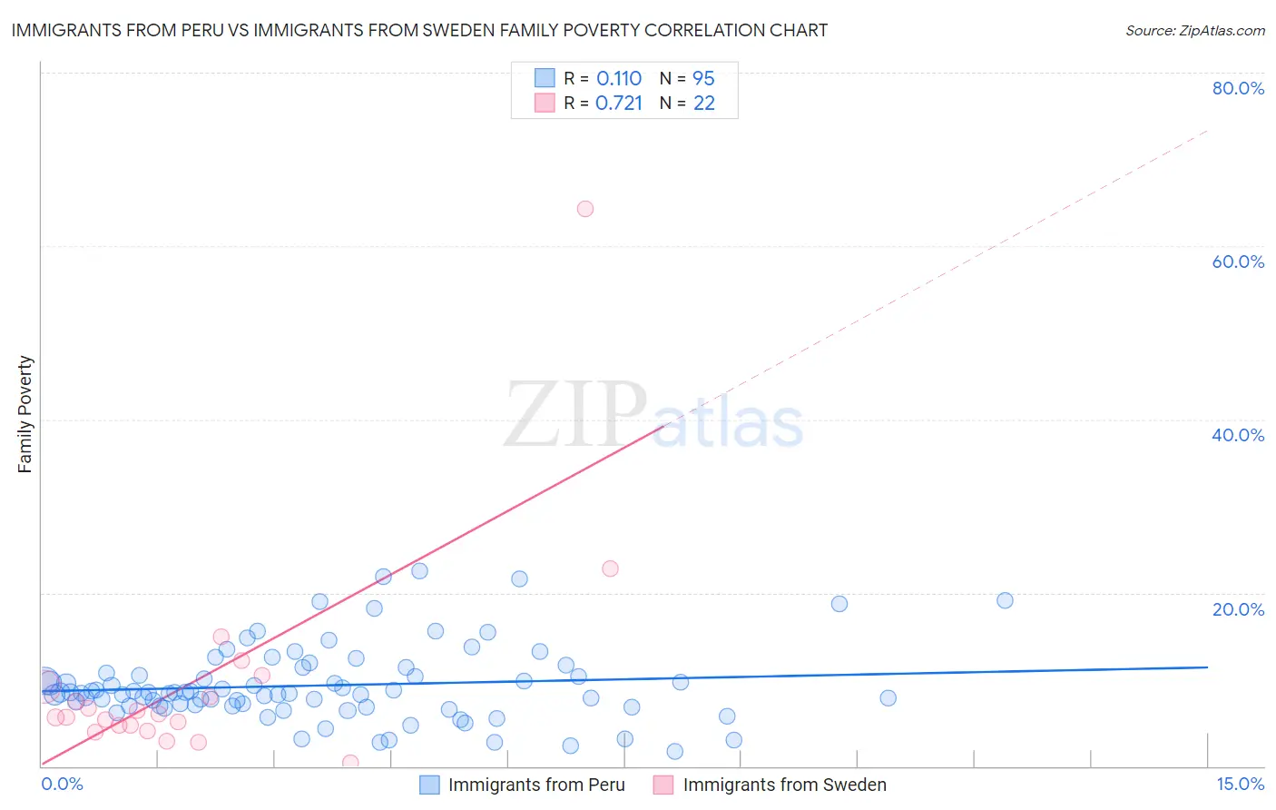 Immigrants from Peru vs Immigrants from Sweden Family Poverty