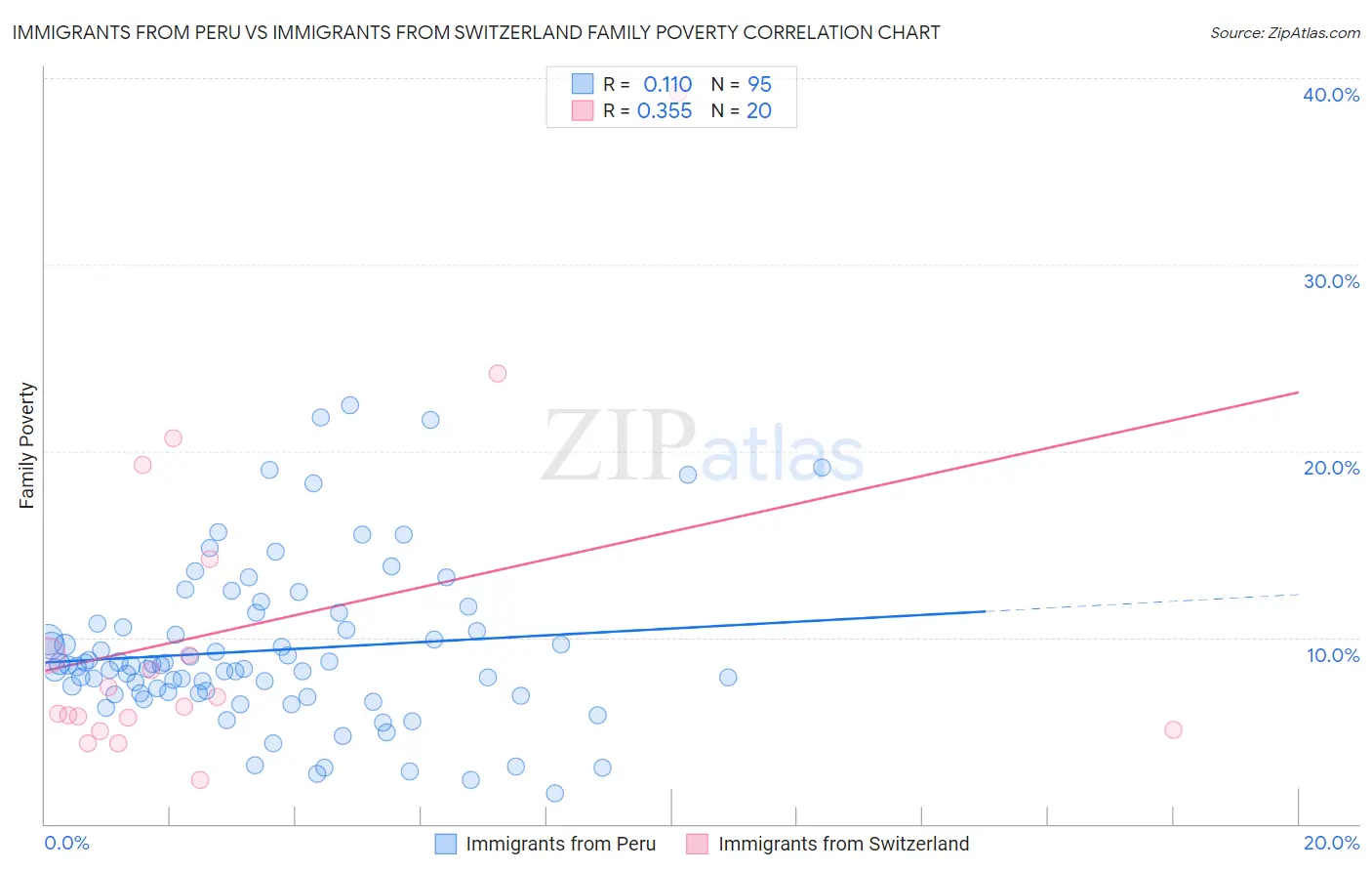 Immigrants from Peru vs Immigrants from Switzerland Family Poverty