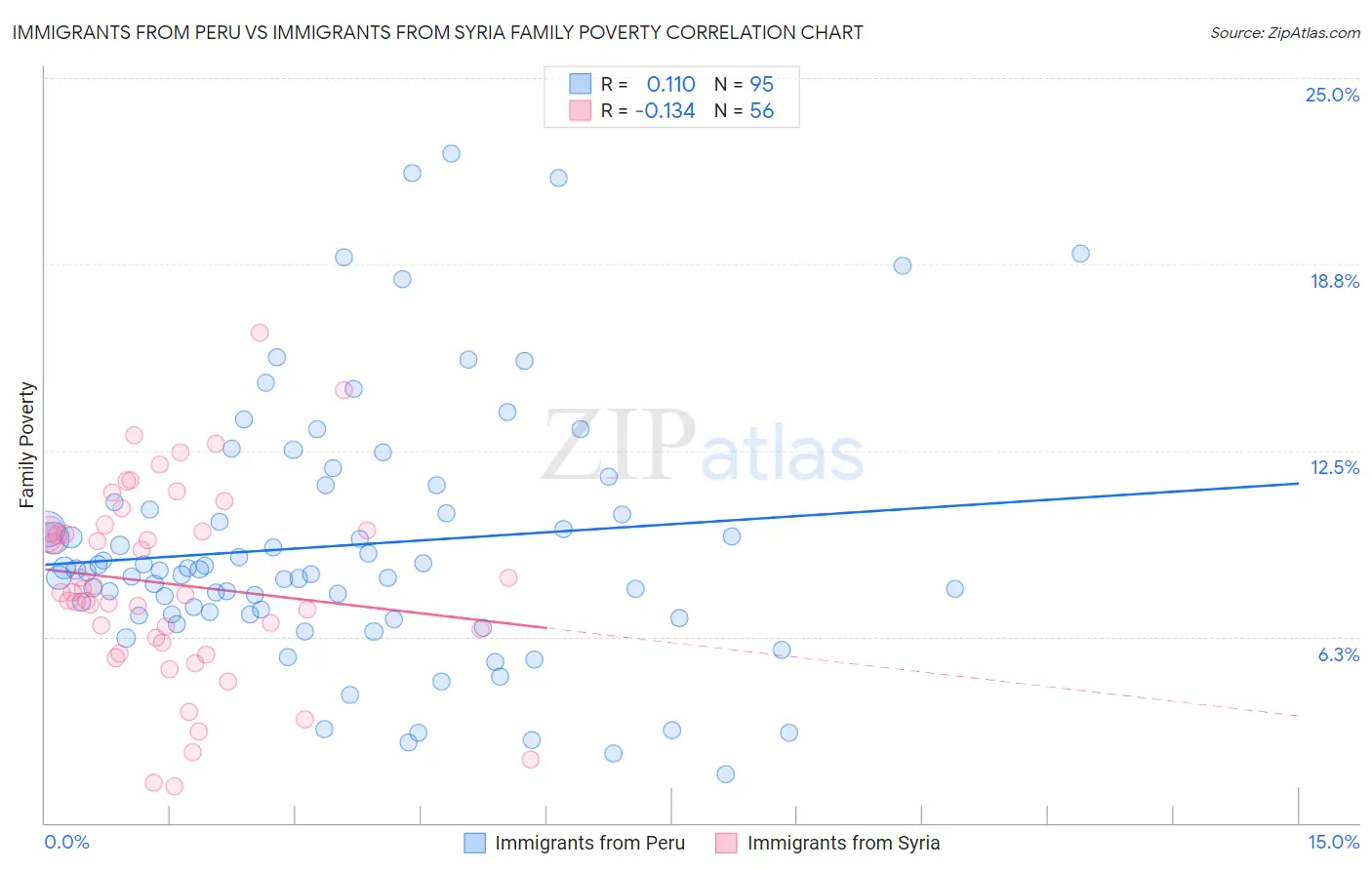 Immigrants from Peru vs Immigrants from Syria Family Poverty