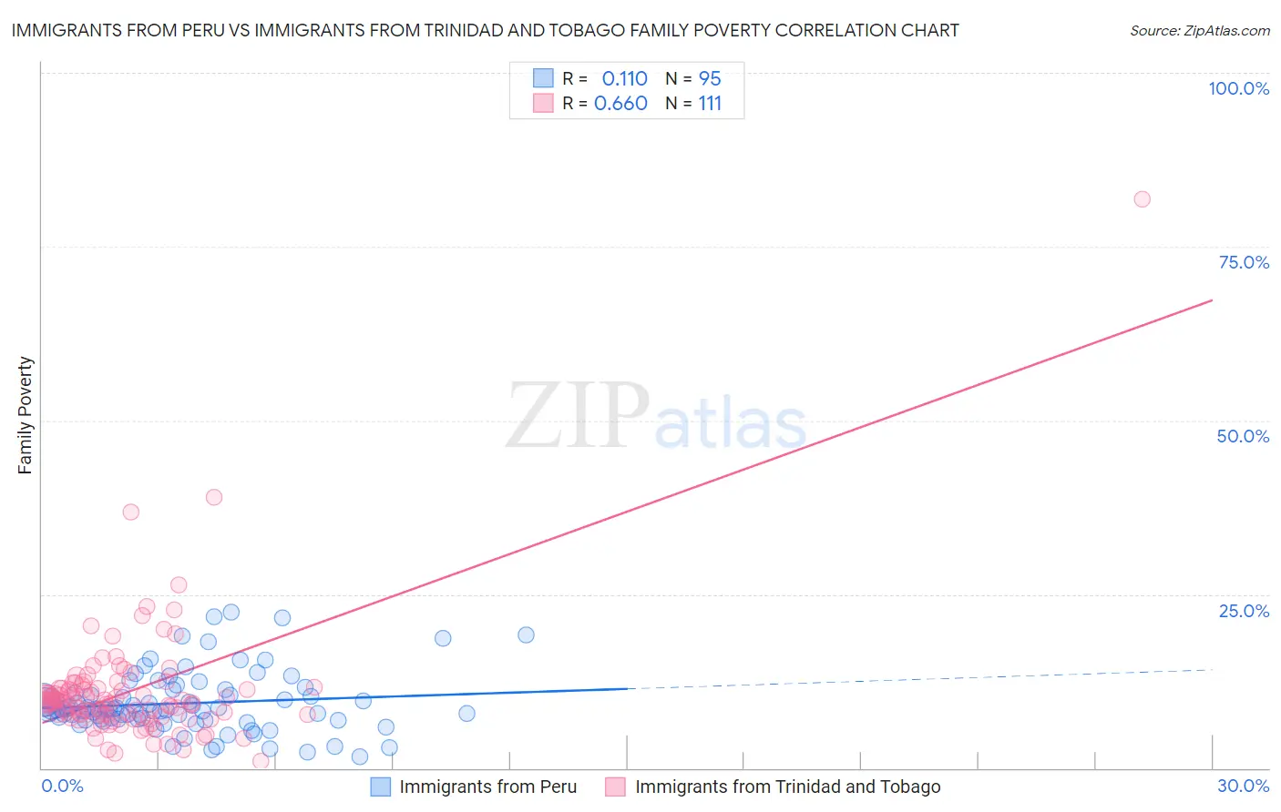 Immigrants from Peru vs Immigrants from Trinidad and Tobago Family Poverty