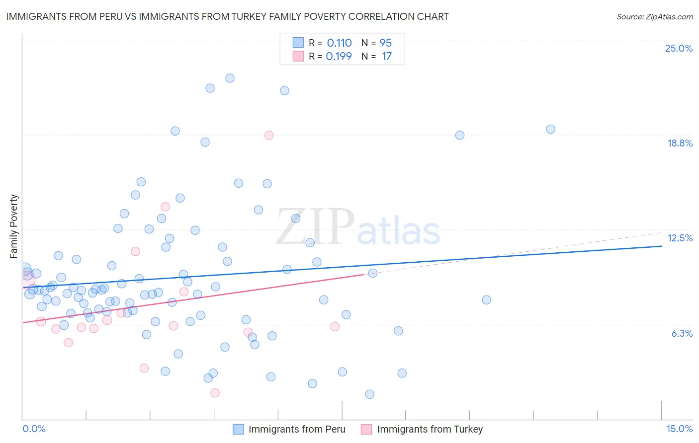 Immigrants from Peru vs Immigrants from Turkey Family Poverty