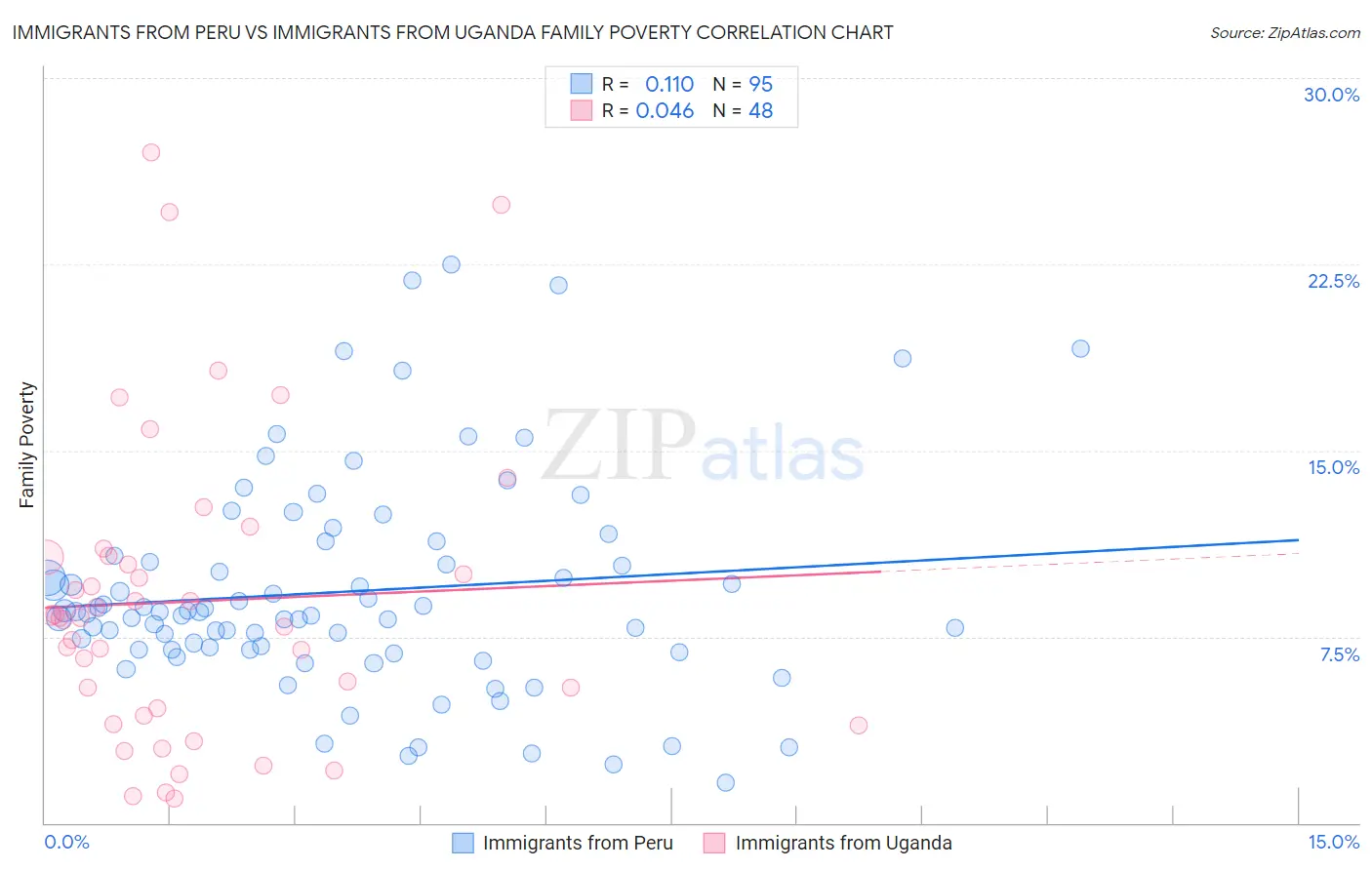 Immigrants from Peru vs Immigrants from Uganda Family Poverty