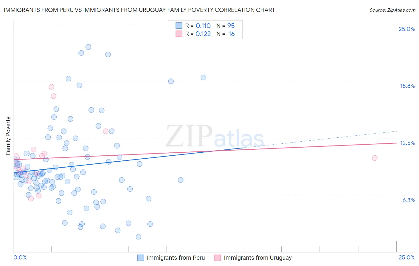 Immigrants from Peru vs Immigrants from Uruguay Family Poverty
