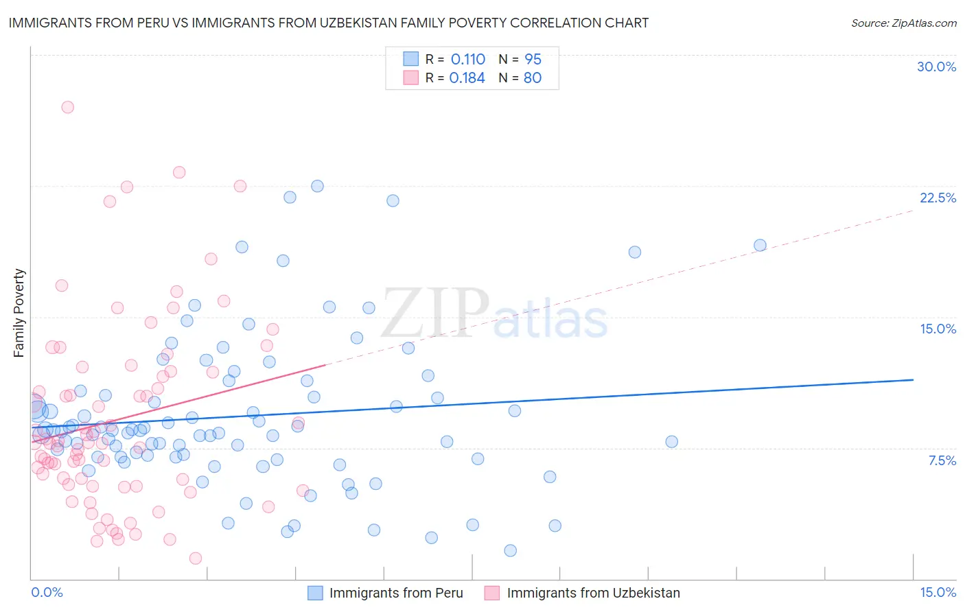 Immigrants from Peru vs Immigrants from Uzbekistan Family Poverty