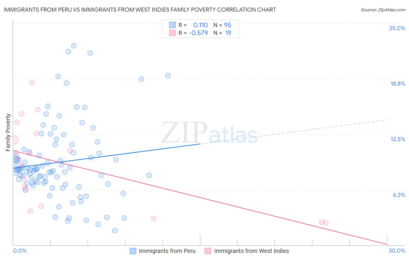 Immigrants from Peru vs Immigrants from West Indies Family Poverty