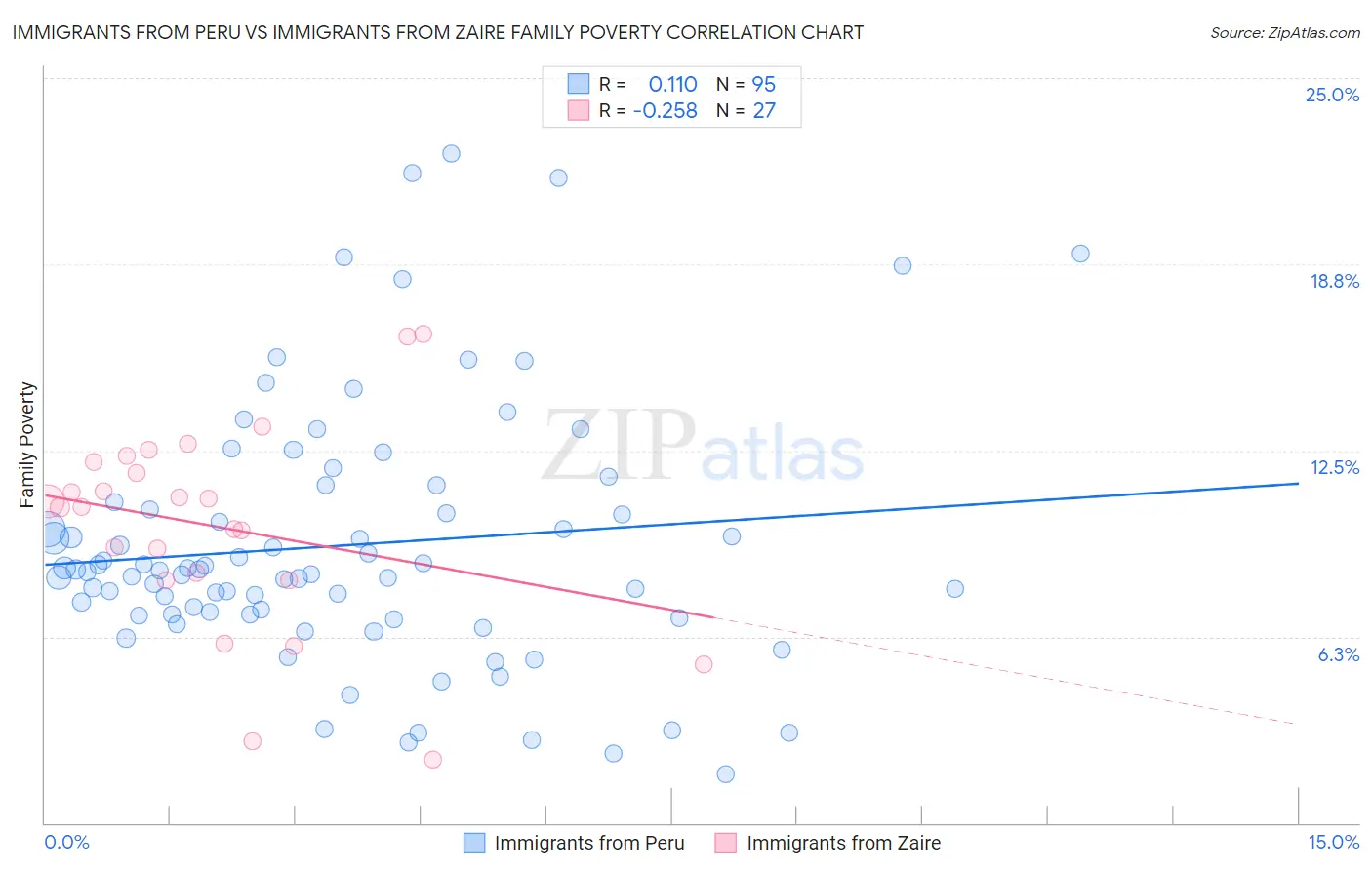 Immigrants from Peru vs Immigrants from Zaire Family Poverty