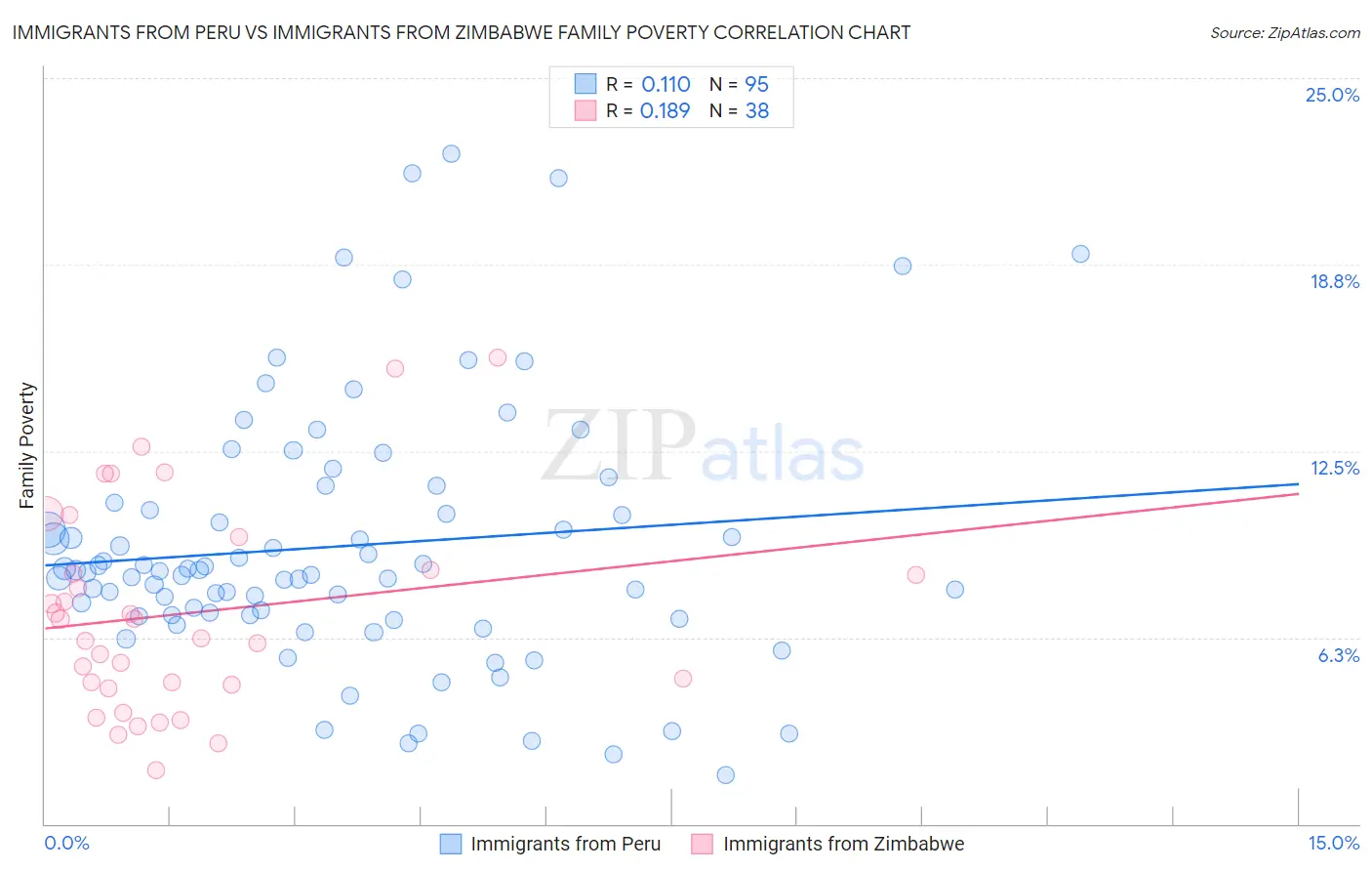 Immigrants from Peru vs Immigrants from Zimbabwe Family Poverty