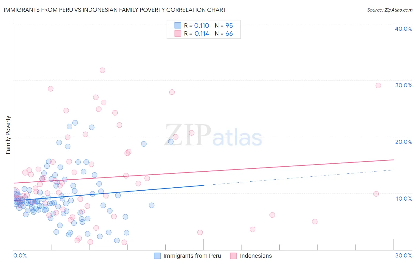 Immigrants from Peru vs Indonesian Family Poverty