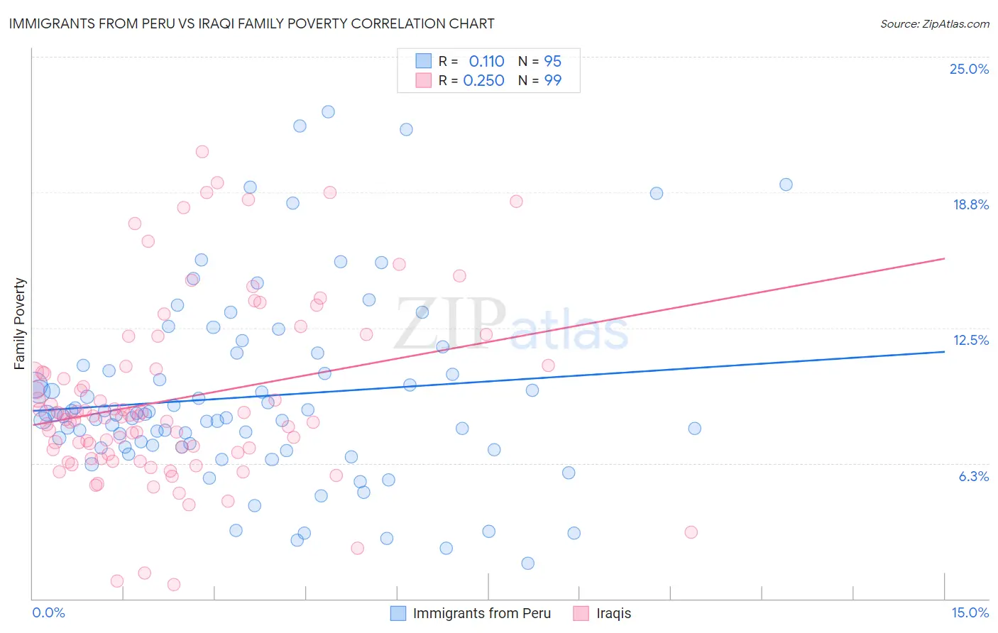 Immigrants from Peru vs Iraqi Family Poverty