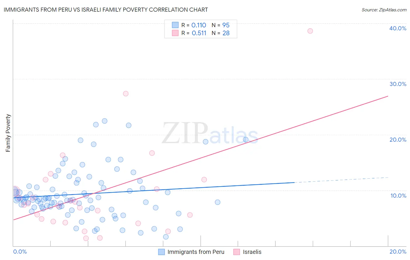 Immigrants from Peru vs Israeli Family Poverty