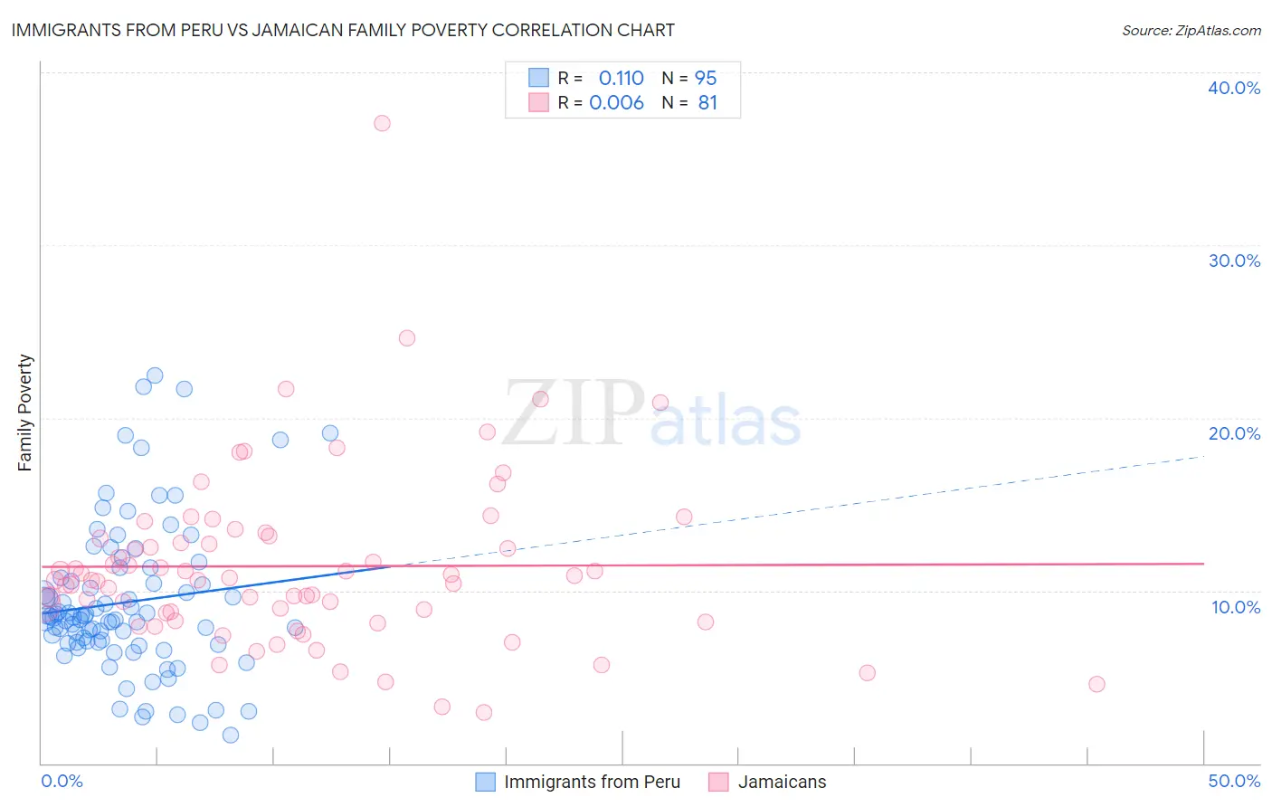 Immigrants from Peru vs Jamaican Family Poverty