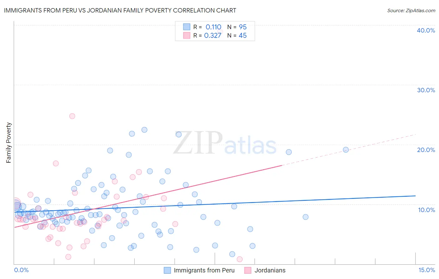 Immigrants from Peru vs Jordanian Family Poverty