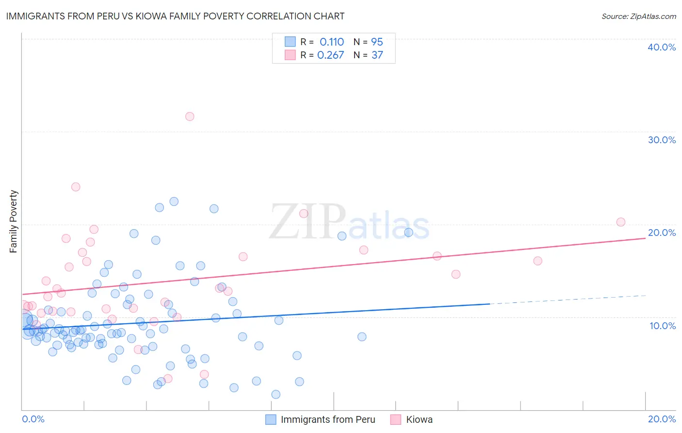 Immigrants from Peru vs Kiowa Family Poverty