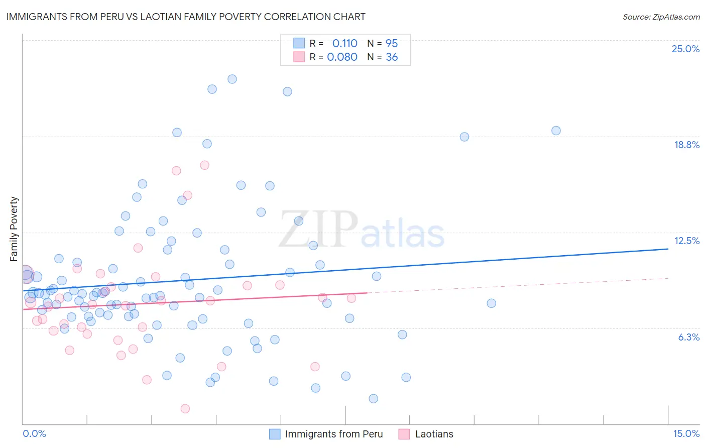 Immigrants from Peru vs Laotian Family Poverty