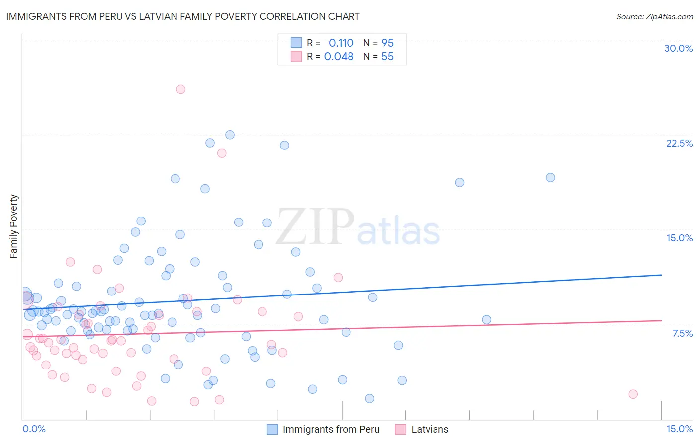 Immigrants from Peru vs Latvian Family Poverty