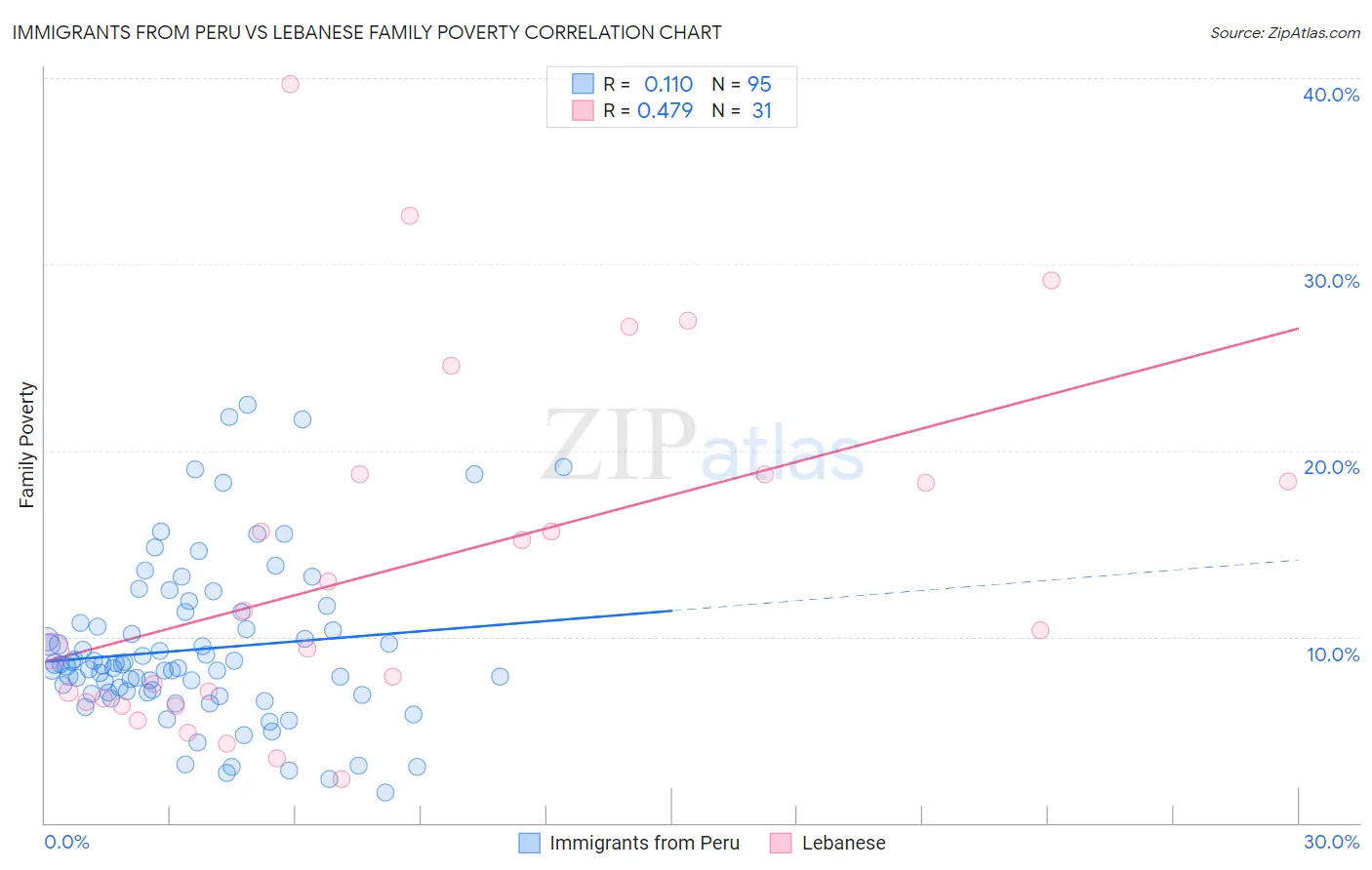 Immigrants from Peru vs Lebanese Family Poverty