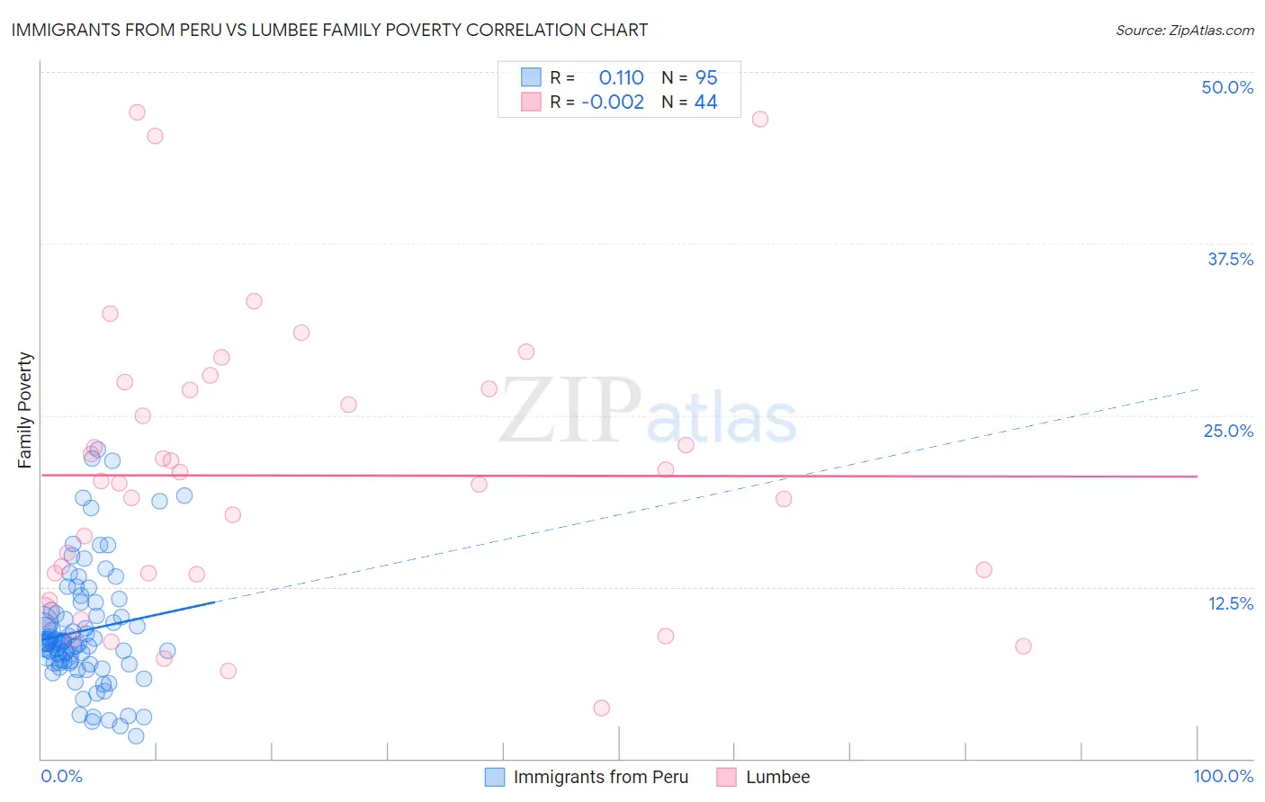 Immigrants from Peru vs Lumbee Family Poverty