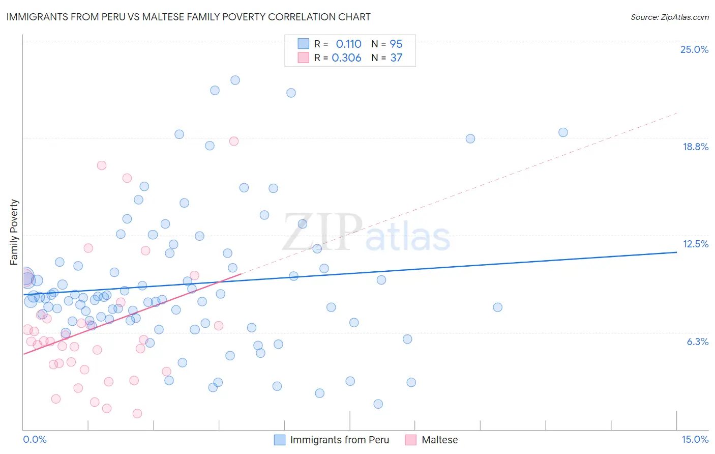 Immigrants from Peru vs Maltese Family Poverty