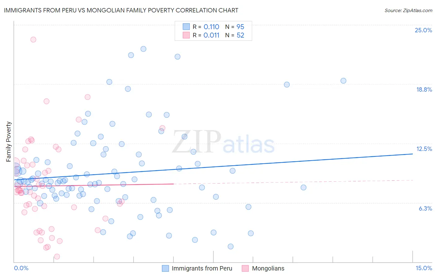 Immigrants from Peru vs Mongolian Family Poverty