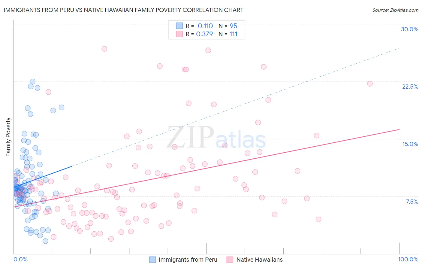 Immigrants from Peru vs Native Hawaiian Family Poverty