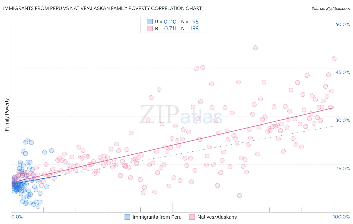 Immigrants from Peru vs Native/Alaskan Family Poverty